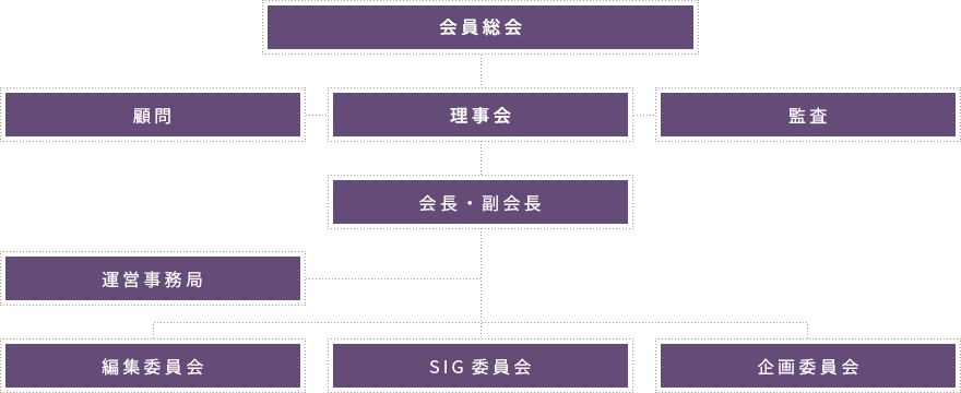 会員総会 顧問 理事会 監査 会長・副会長 運営事務局 編集委員会 SIG委員会 企画委員会