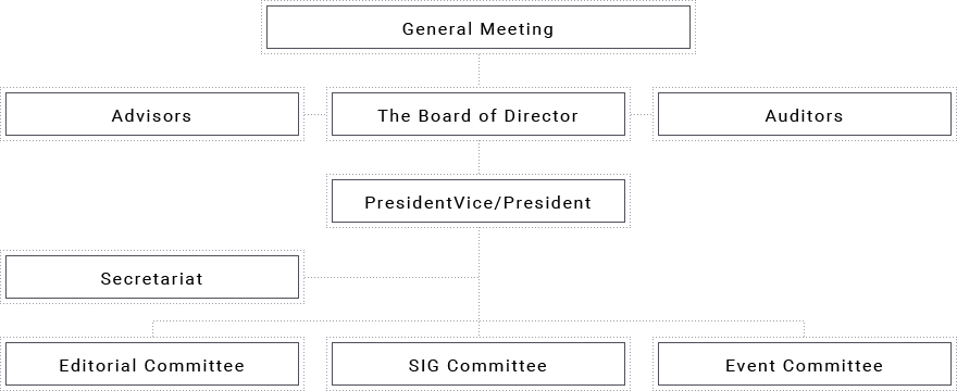 General Meeting Advisors The Board of Director Auditors President Vice President Secretariat Editorial Committee SIG Committee Event Committee