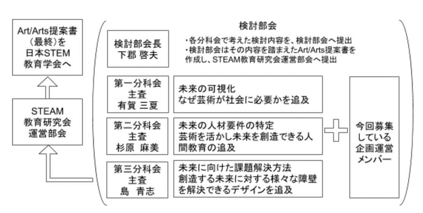 検討部会組織構成について